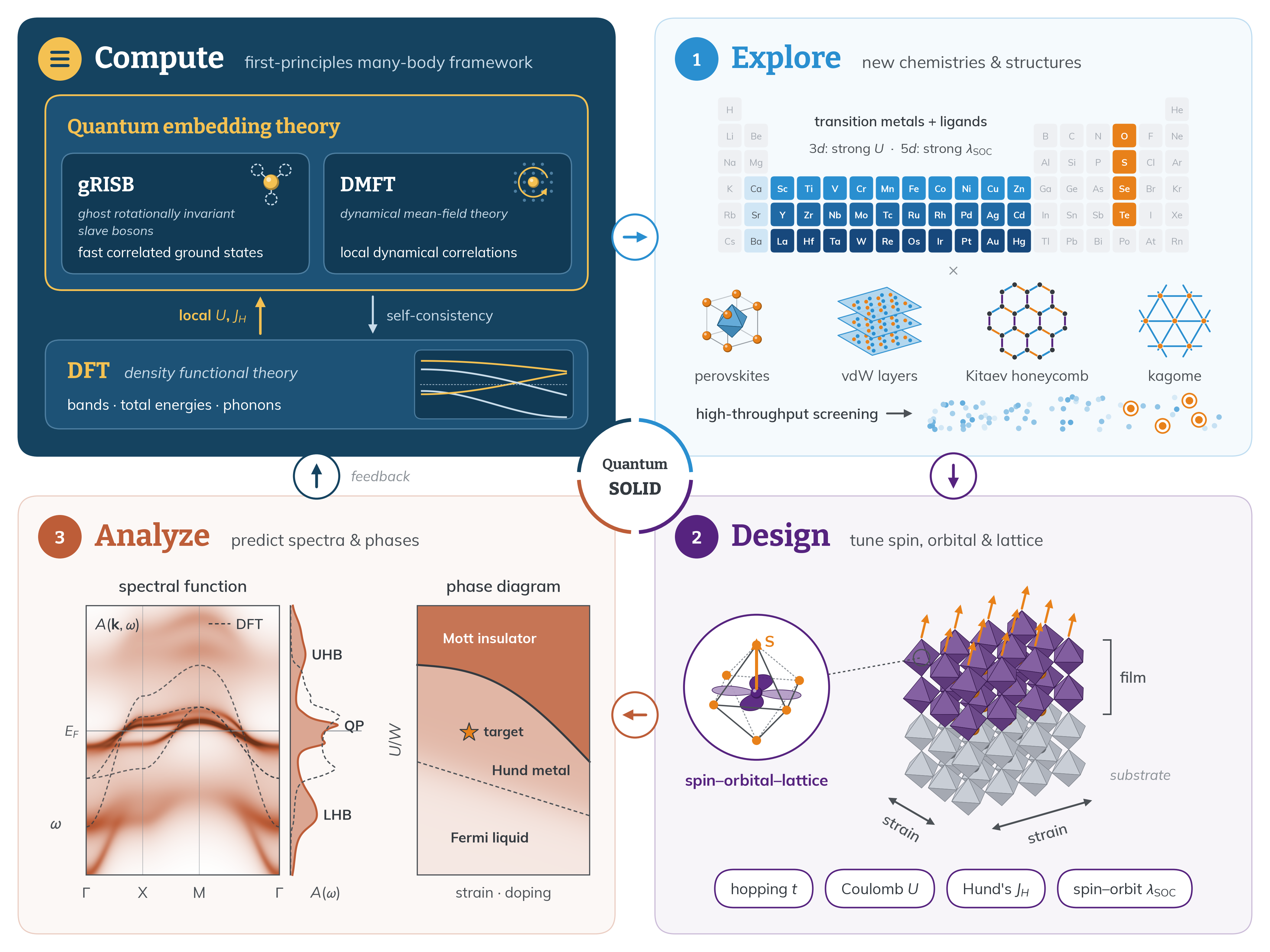 QSOLID research framework: DFT and quantum embedding methods support the exploration, design, and analysis of quantum materials.